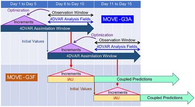 Evaluation of a global ocean reanalysis generated by a global ocean data assimilation system based on a four-dimensional variational (4DVAR) method